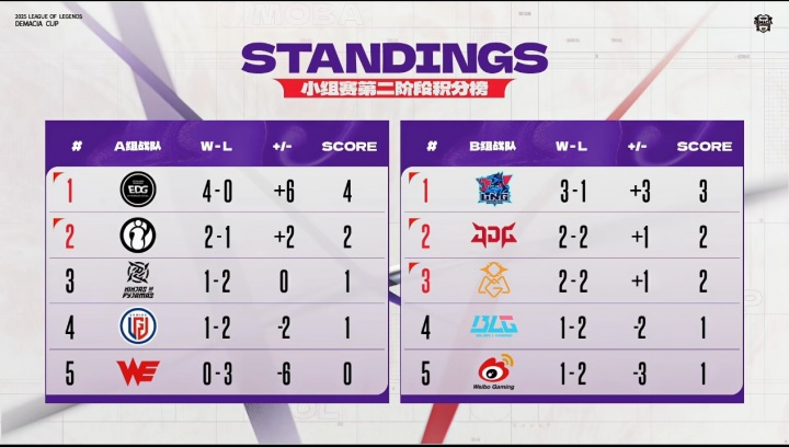 无缘线下赛!德杯B组排名情况:BLG/WBG已经确定淘汰